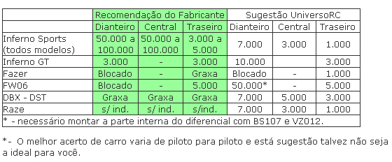 Silicones para diferenciais