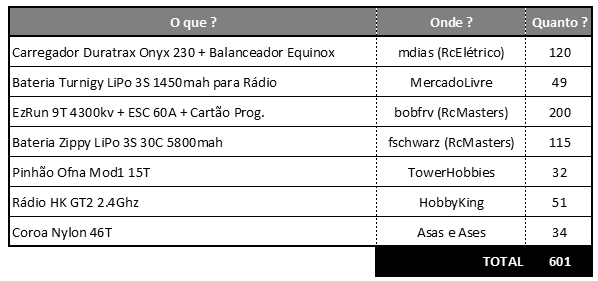 Valores em REAIS