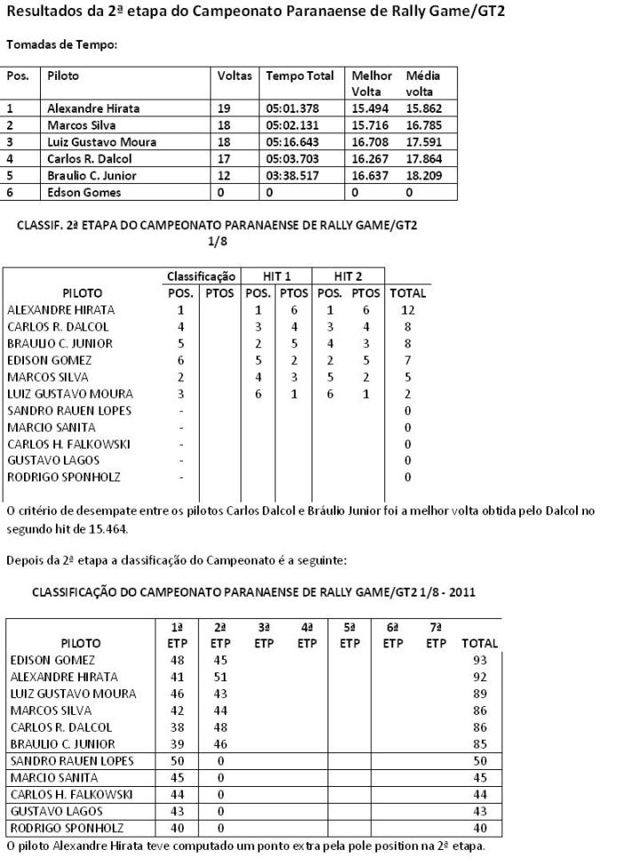 resultados da 2ª etapa do campeonato paranaense de rally game.jpg