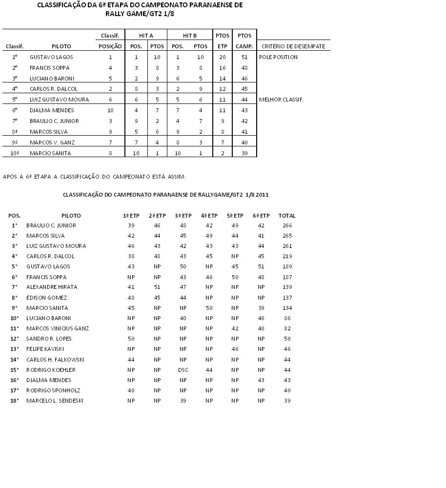classificaÇÃo da 6ª etapa do campeonato paranaense de rally game.jpg