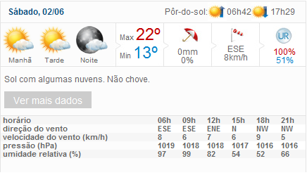 Fonte Clima Tempo.